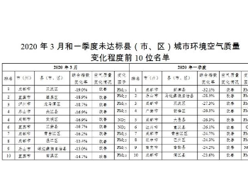 四川省县（市、区）<em>城市环境空气质量</em>最新排名出炉 快看看你家乡“气质”如何！