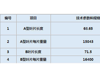 招标丨华能河南驻马店尖山50MW风电场工程叶片二次转运服务【重新招标】招标公告