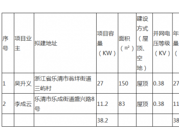 关于浙江<em>乐清</em>市2020年第五批居民家庭屋顶分布式光伏发电项目备案的通知