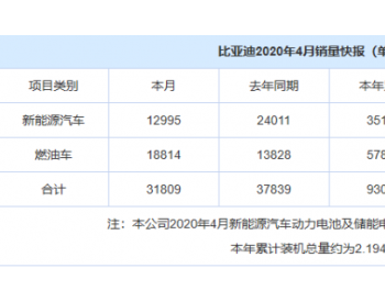 比亚迪公布4月销量快报