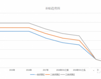 抓住<em>装光伏</em>最好的时候，什么时候都不晚