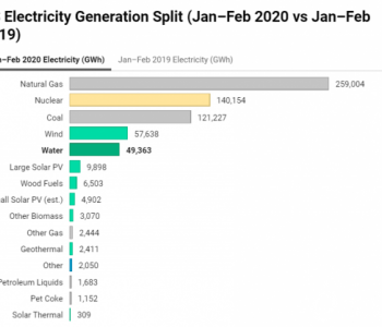 独家翻译 | SUN <em>DAY</em> Campaign：2020年1-2月 太阳能和风力发电量占美国总发电量的11%