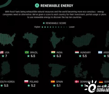 没有中国！<em>全球可再生能源投资</em>TOP10国家