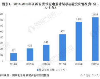 2020年江苏省光伏发电行业市场现状与<em>发展趋势</em>分析 集中式光伏前途未卜