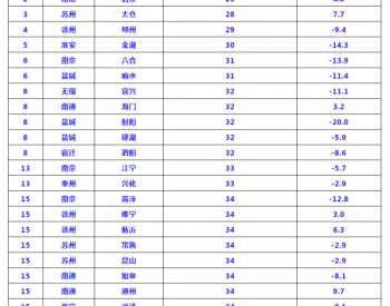江苏县（市、区）4月空气<em>质量排名</em>出炉 南通如东PM2.5浓度值最低