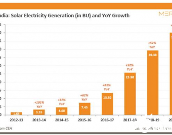 2019-2020<em>财年</em>印度太阳能发电增28% 过去6年最低增速