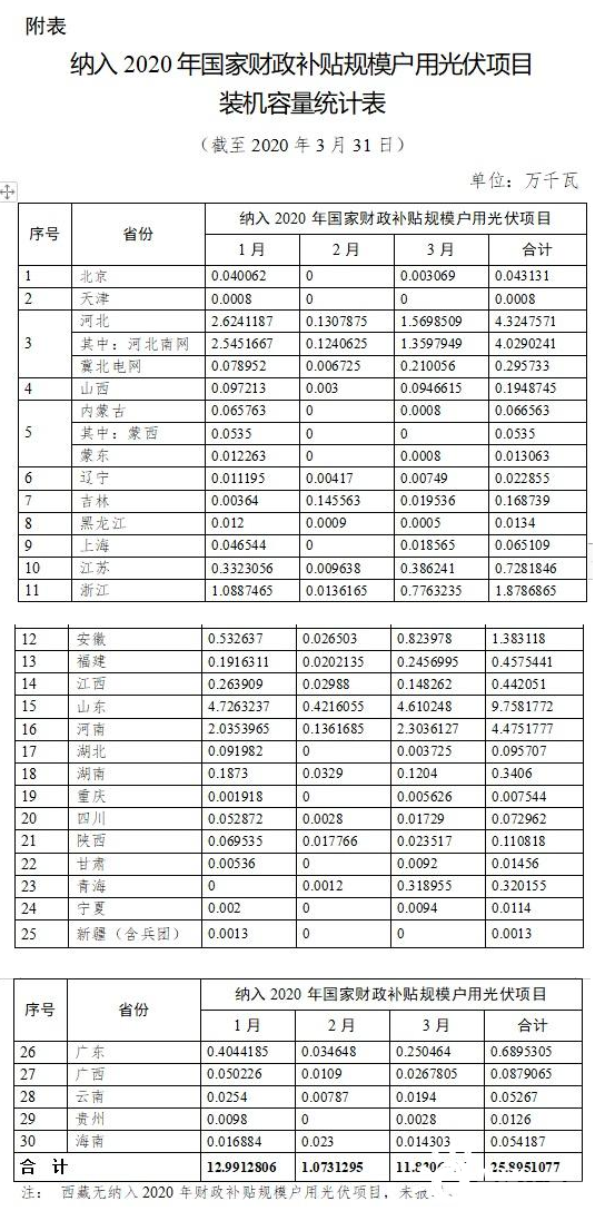 国家能源局发布纳入2020年国家财政补贴规模户用光伏项目情况（截至3月31日）