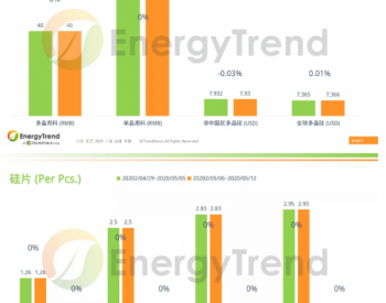 EnergyTrend：光伏产业供应链<em>价格报告</em>（5月11日）