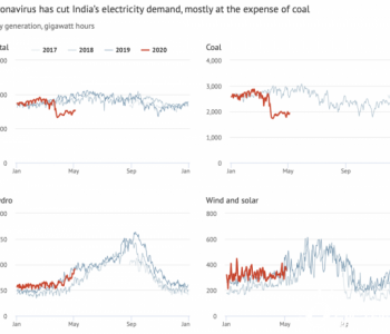 <em>印度碳排放</em>40年来首次下降，疫情不是唯一因素！
