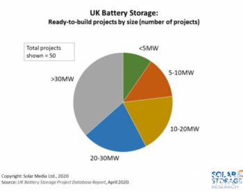 英国获得部署许可的<em>电池储能项目</em>总装机达1.3GW