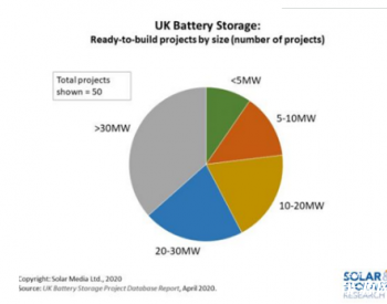 英国待建<em>电池储能项目</em>容量超过1.3GW