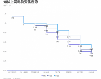 光伏补贴消亡简史<em>II</em>：炮火、病毒与重生