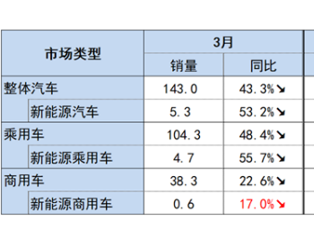 抓住公共领域电动化的“政策<em>窗口</em>期”