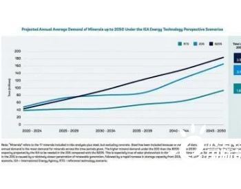 世界银行：到2050年电池<em>金属产量</em>须增加5倍以满足需求