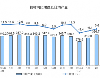 2020年4月份规模以上工业增加值增长3.9%