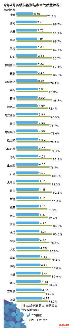 广东空气质量排名_广东七城空气质量排全国前20位,深圳珠海在列