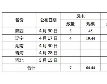 五省8.4GW新增平价项目名单，国电投、中广核、阳光电源居前三