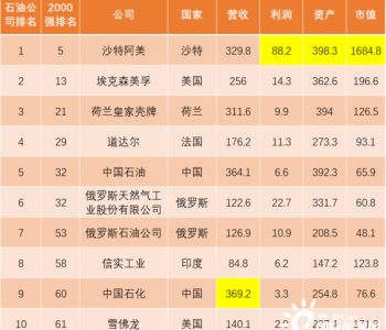 2020全球最强石油天团出炉：中国石油、中国石化入围<em>前十</em>