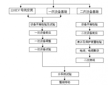 建筑电力工程，110kv<em>变电站施工</em>组织设计方案