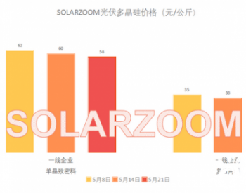 <em>玻璃价格</em>略有上涨！一周光伏产业链价格监测（5月18日~5月21日)