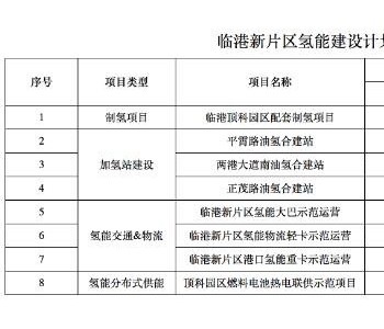 上海<em>临港</em>新片区3年建7座综合能源补给站，油气、油氢或油电合建