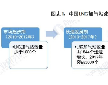 2020年中国LNG<em>加气</em>站行业市场规模和发展前景分析 五大厂商垄断市场