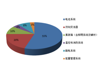 促进<em>储能产业发展</em>的四个努力方向