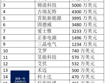 前4月国内逆变器厂商出口额和出口量排名出炉