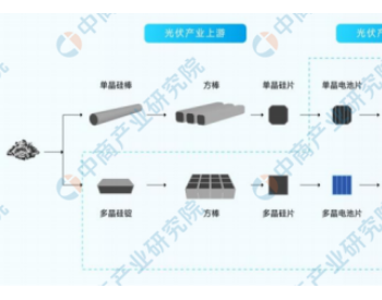 2020年光伏行业产业链全景图及未来发展六大<em>趋势预测</em>分析