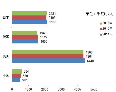 中国人均电量_电量不足图片(3)