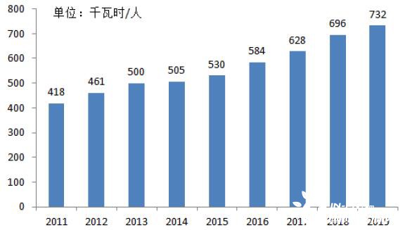 中国人均电量_电量不足图片(2)