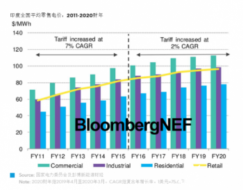 BNEF 行业研究 | 2020财年<em>印度电价</em>涨幅创10年新低