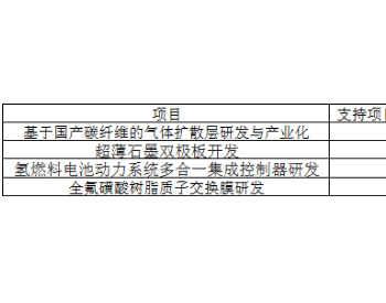 最高可获2000万支持，4项氢能与<em>燃料电池项目</em>入选广东重点专项