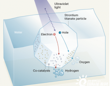紫外线下水分解制氢效率超96%：日本科学家改进光催化剂