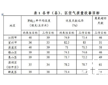 《江苏省<em>无锡市</em>2020年大气污染防治年度计划》出炉！