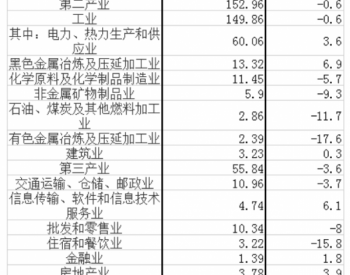 2020年1-4月<em>吉林省全社会用电量</em> 同比增长1.3%