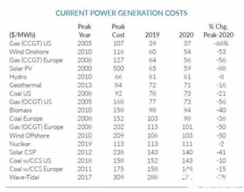 各类<em>发电技术</em>成本：哪一年“达峰” 2020年现状、2050年趋势如何？