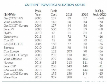 各类<em>发电技术</em>成本：哪一年“达峰”，2020年现状、2050年趋势如何？