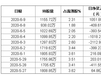 <em>台海</em>核电6月9日获外资买入0.44%股份