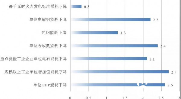 中国2021单位gdp能耗(3)