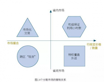 电力系统“统一、开放、竞 争市场”的目标面临挑战