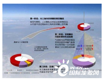 <em>南京大学</em>研究揭示长三角和京津冀重霾污染存在跨界传输