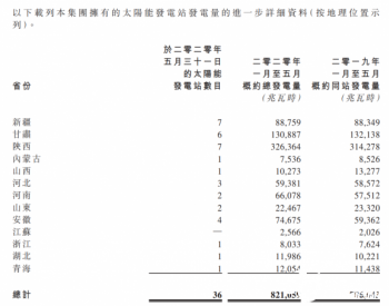 <em>江山控股</em>前5个月太阳能发电量82.1万兆瓦时 同比增长4.4%