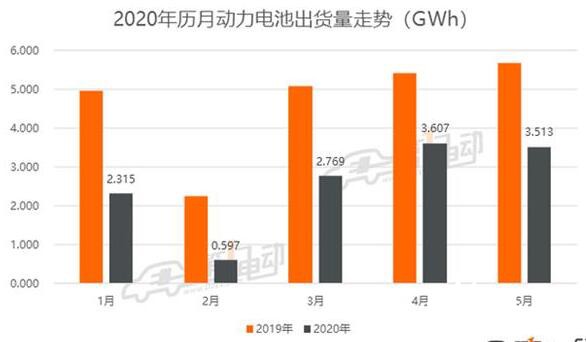 Рейтинг силовых аккумуляторов в мае 2020 года: LG Chem заняла второе место с ростом на 8,6% в месячном исчислении, тогда как рыночная доля CATL упала