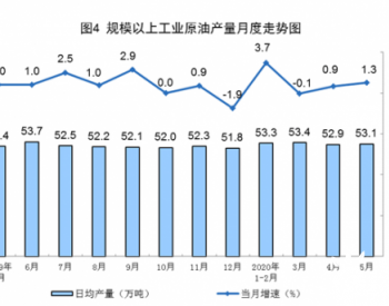 2020年1-5月<em>全国原油产量</em>8090万吨