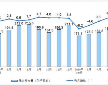 <em>国家统计局</em>：2020年5月太阳能发电增长7.1％