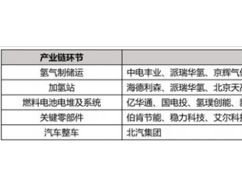 《北京市加快新型<em>基础设施建设</em>行动方案(2020-2022年)》出炉 北京打造氢能试点示范城市