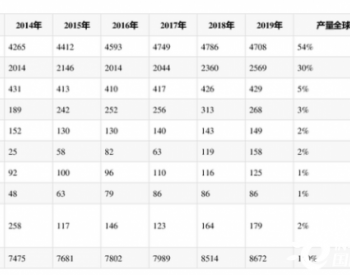 <em>2014</em>-2019年全球主要地区燃料乙醇产量统计