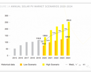 全球装机再增168GW，2022年太阳能将进入“太瓦时代”