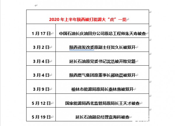 中国石油长庆油田分公司原总工程师朱天寿被查